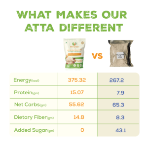 What Makes VitPro Fiber Multi Millet Atta Different