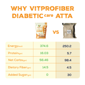 Why Choose VitPro Fiber Diabetic Care Atta for Diabetes Management